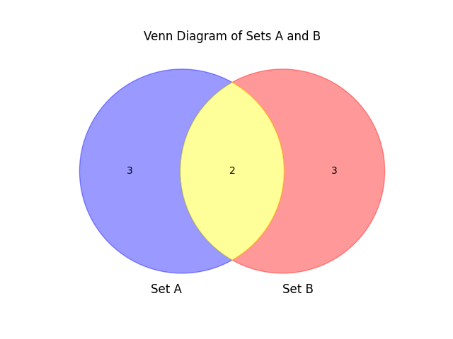 Venn Diagram using Python
